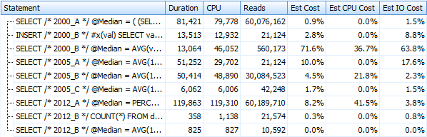 Performance metrics for various approaches to median (with supporting clustered index)