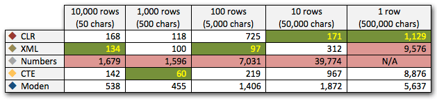 split-chart1 Duration, in milliseconds, for retrieving items from table