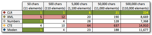 split-chart4 Duration, in milliseconds, for retrieving items from CSV variable