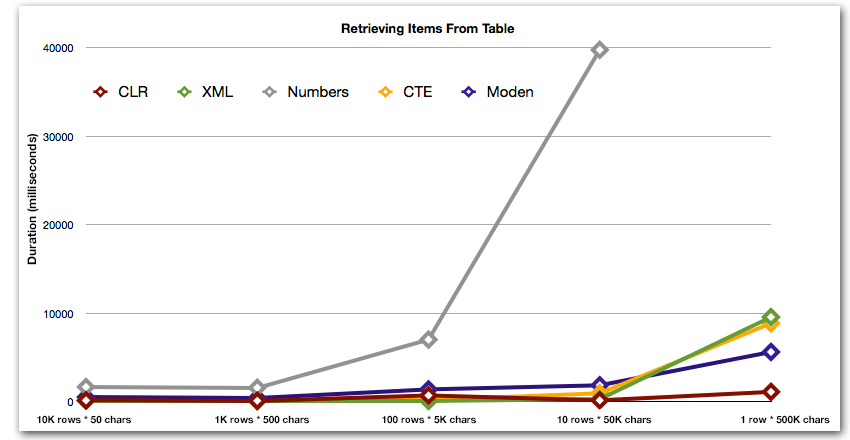 split_res1 Duration, in milliseconds, for retrieving items from table