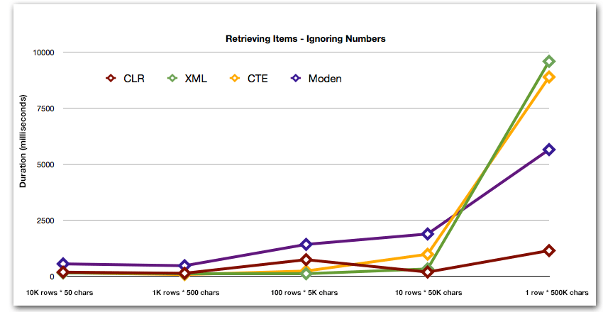 split_res2 Duration, in milliseconds, for retrieving items from table