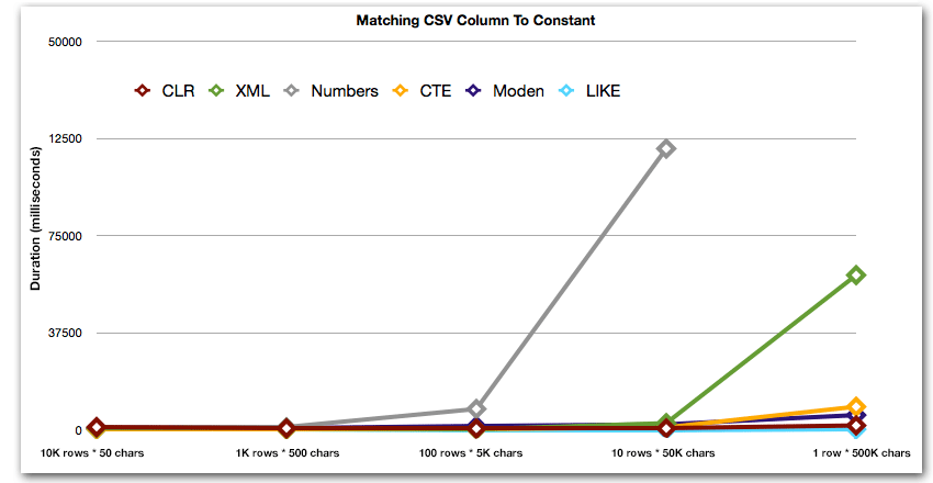 split_res3 Duration, in milliseconds, for matching CSV column to constant