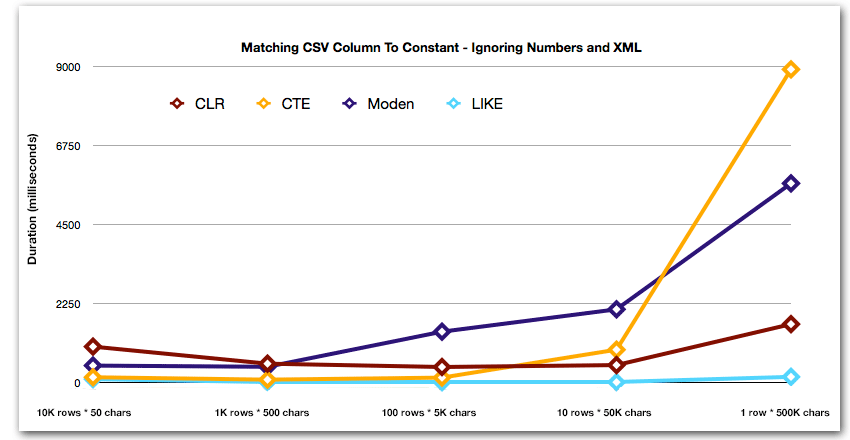 split_res4 Duration, in milliseconds, for matching CSV column to constant
