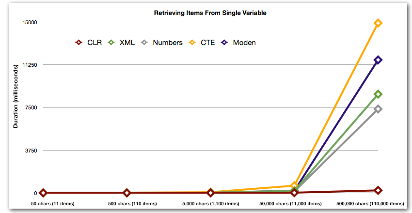 split_res7 Duration, in milliseconds, for retrieving items from CSV variable
