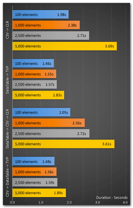 TVPTimings Average duration, in seconds, for the 4 tests.