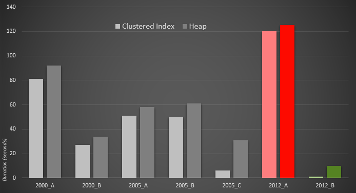 Chart showing performance difference between various methods of calculating median
