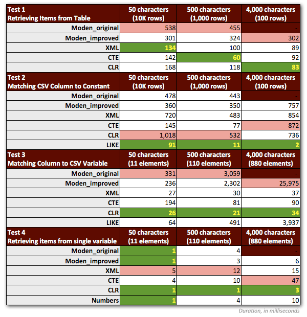 Performance results of string slitting methods