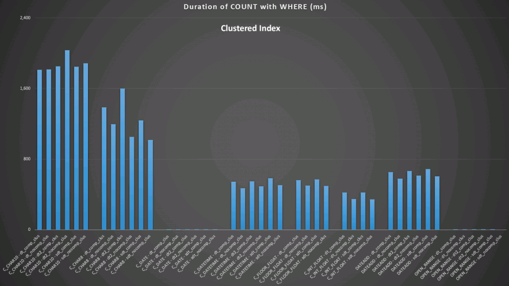COUNT(*) results against a clustered index COUNT(*) results against a clustered index