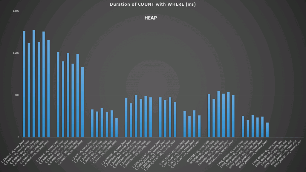 Results for COUNT(*) against a heap Results for COUNT(*) against a heap