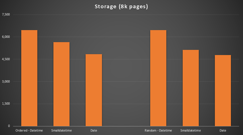 Storage (in 8K pages) Storage (in 8K pages)