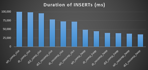 Insert timings Insert timings