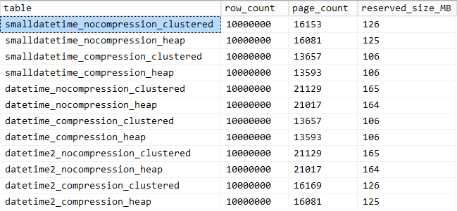 Space used by each table Space used by each table