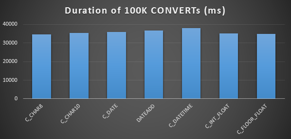 Timing results - conversion in memory Timing results - conversion in memory