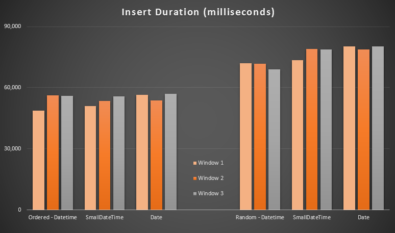 Insert Duration (in milliseconds) Insert Duration (in milliseconds)