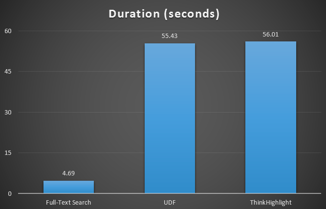 Duration Results (in seconds) Duration Results (in seconds)