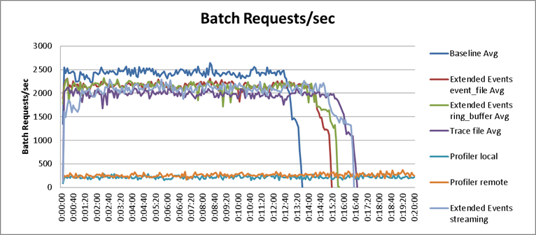 Batch Requests