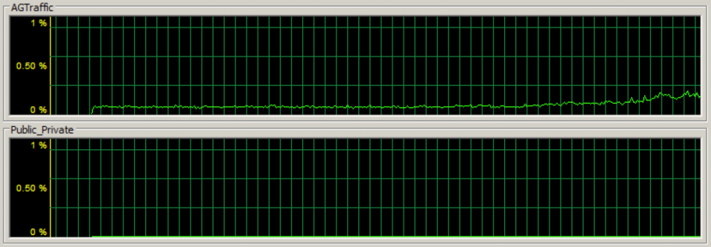 Network traffic going over dedicated NIC Network traffic going over dedicated NIC