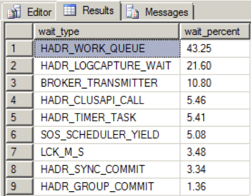 Wait stats when healthy Wait stats when healthy