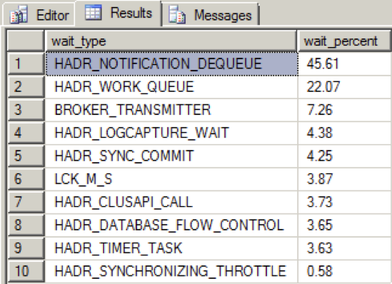 Wait stats during degradation Wait stats during degradation