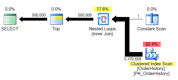 Results with MAXDOP 1 (click to enlarge)