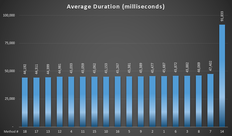 Average duration of 1,000,000 iterations Average duration of 1,000,000 iterations