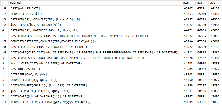 Tabular results showing CAST AS DATE as winner Tabular results showing CAST AS DATE as winner