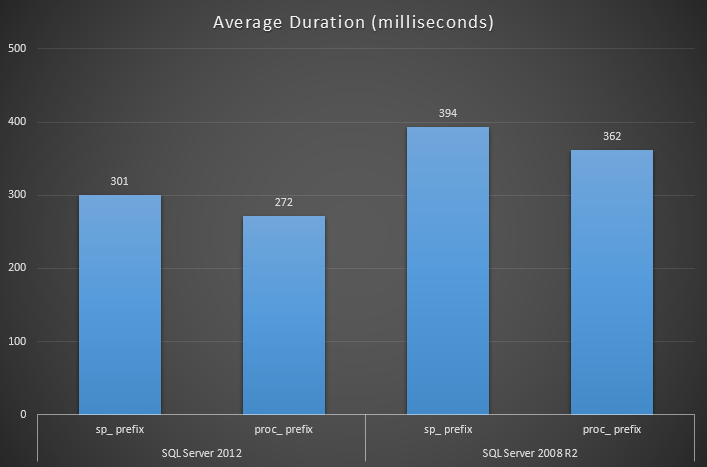 Overall average duration across all tests Overall average duration across all tests