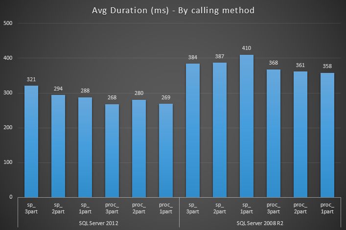 Average duration broken down by calling method (1-, 2- and 3-part refs) Average duration broken down by calling method (1-, 2- and 3-part refs)