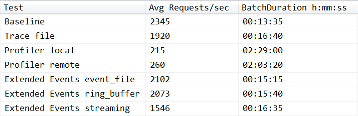 Results of observer overhead Results of observer overhead
