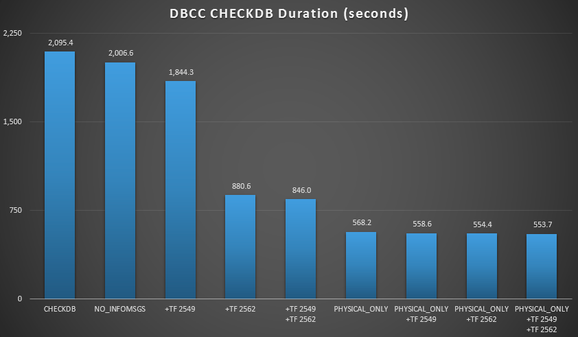 CHECKDB results against 70 GB database