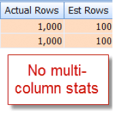 Misleading estimates
