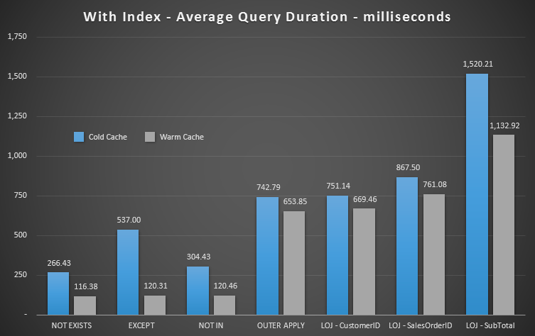 Performance comparisons