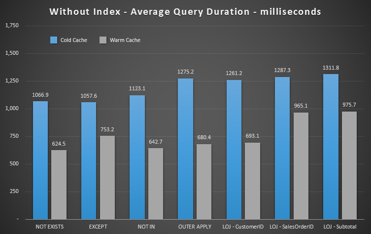 Performance comparisons with no index