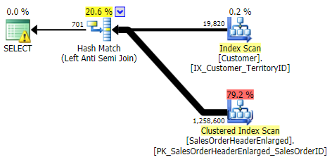 NOT IN, EXCEPT, NOT EXISTS with no index