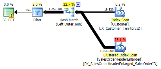LEFT OUTER JOIN methods with no index