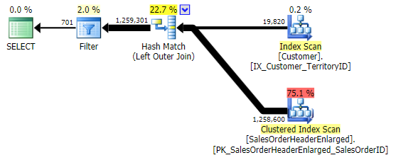OUTER JOIN using non-nullable column