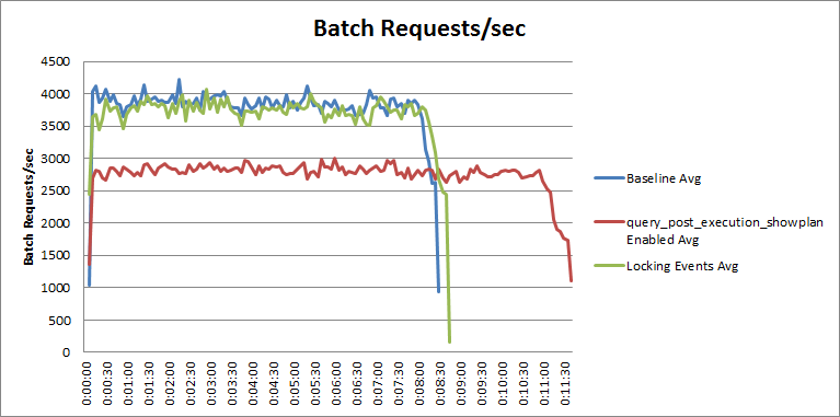 Chart 4 - Locking events overhead comparison
