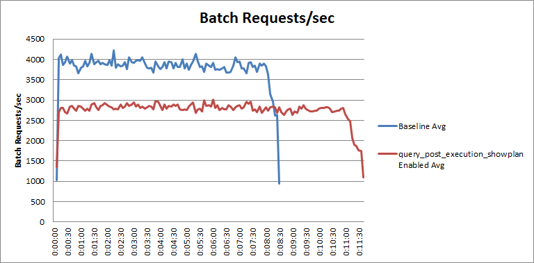 Chart 2 - query_post_execution event overhead