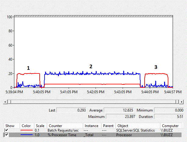 Small Implicit Conversion Perfmon Data