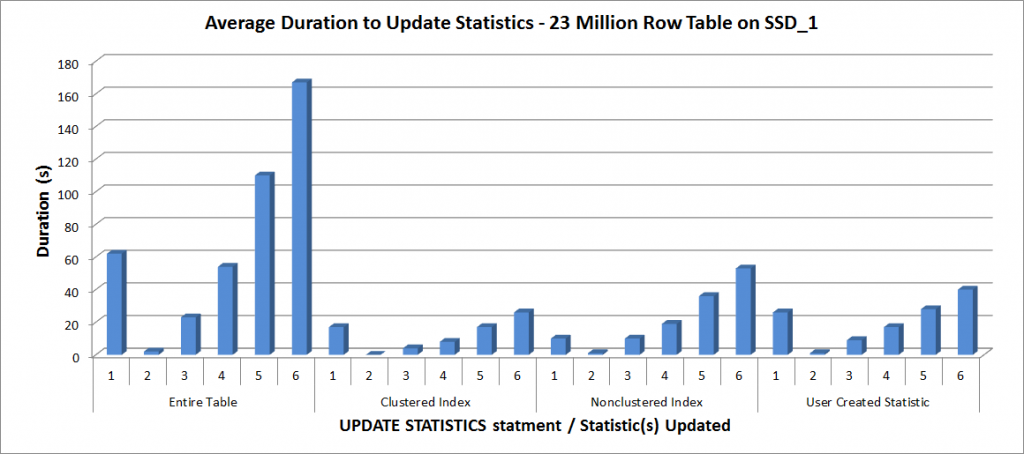Average Duration for UPDATE STATISTICS - All Statistics vs. Selected