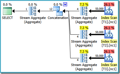 Plan with partial aggregates Plan with partial aggregates