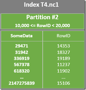 Nonclustered Index Partition 2 Nonclustered Index Partition 2