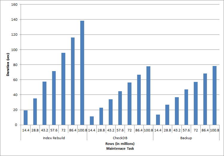 Duration for Maintenance Tasks