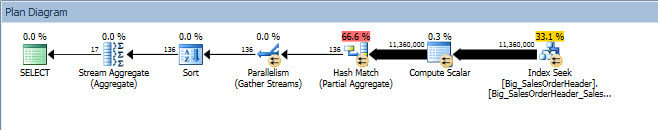 Totals by Sales Person for December - NCI on Non-Partitioned Table