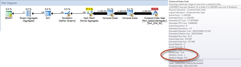 Totals by Sales Person for December - Partitioned Table