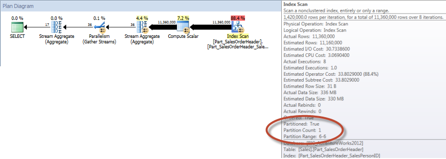 Totals by Sales Person for December - NCI on Partitioned Table with Elimination