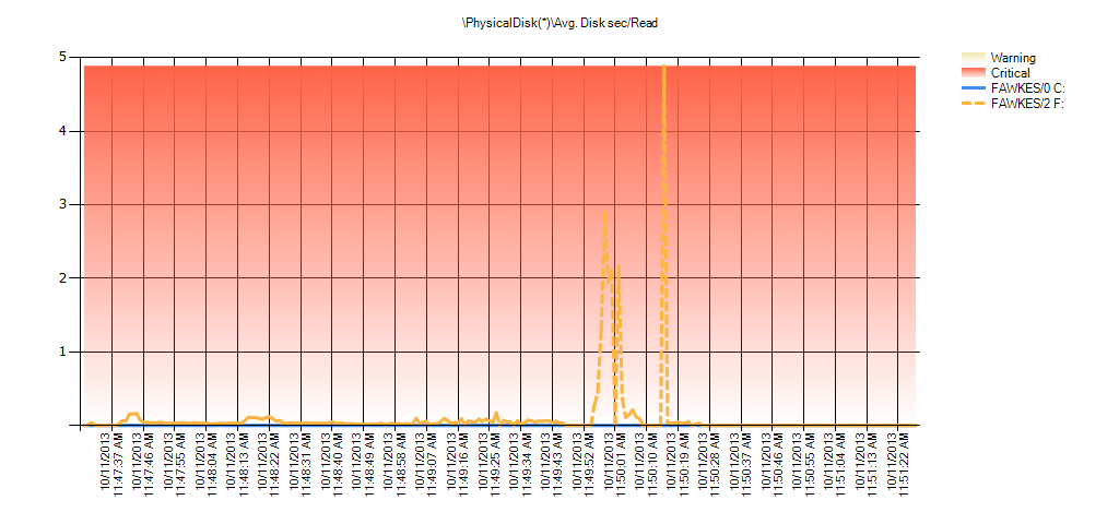 Summary of Avg Disk Sec/Read from PAL for EX_AdventureWorks2012 during testing