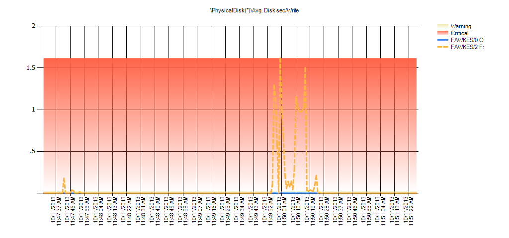 Summary of Avg Disk Sec/Write from PAL for EX_AdventureWorks2012 during testing