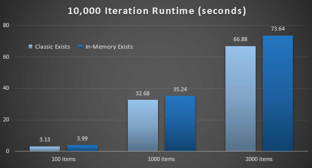 Results of 10,000 executions using classic and in-memory TVPs