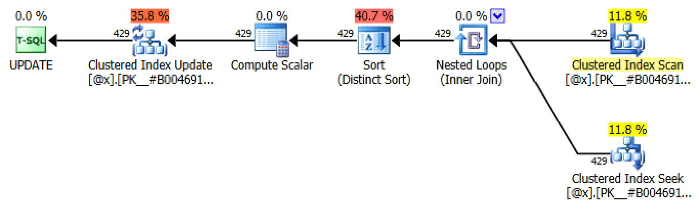 One of many UPDATE plans produced through set-based iteration
